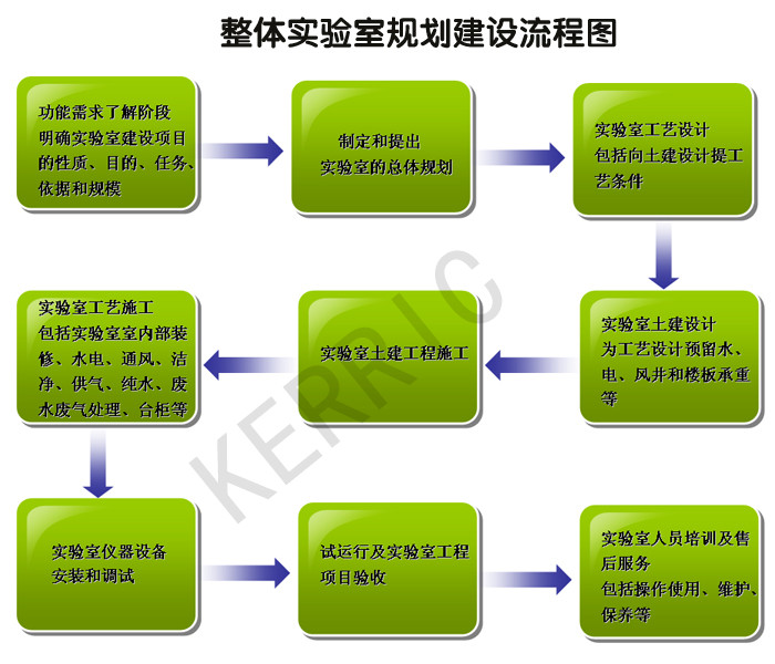 實驗室建設理念